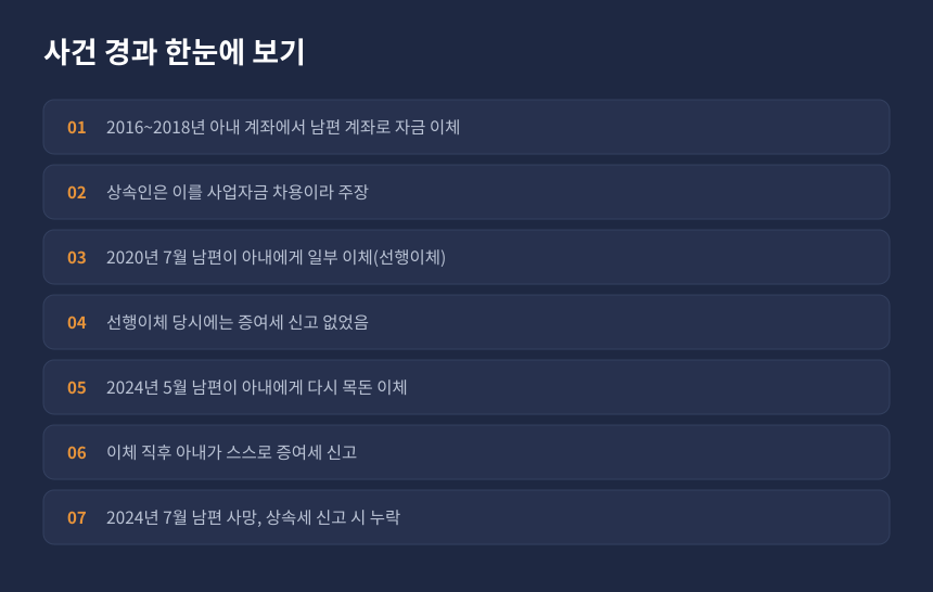 상속세 부부간 계좌이체 사건 경과, 차용에서 상환 주장과 증여세 신고까지 시간 순 정리