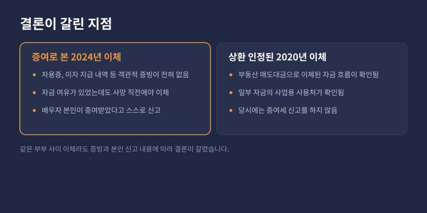 상속세 증여추정 비교, 사전증여로 본 이체와 상환으로 인정된 이체의 차이