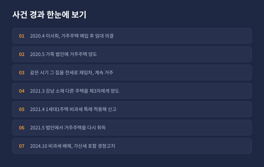 양도세 가장행위 사건 경과, 법인 매도와 재취득 사이에 1세대1주택 비과세를 신고한 시간 순서