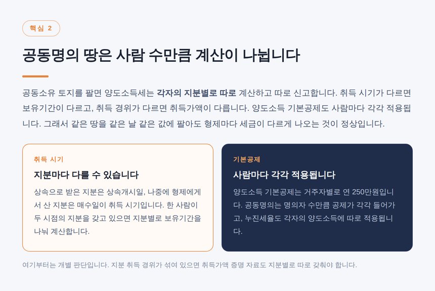 공동명의 토지 양도 시 지분별로 따로 계산되는 항목