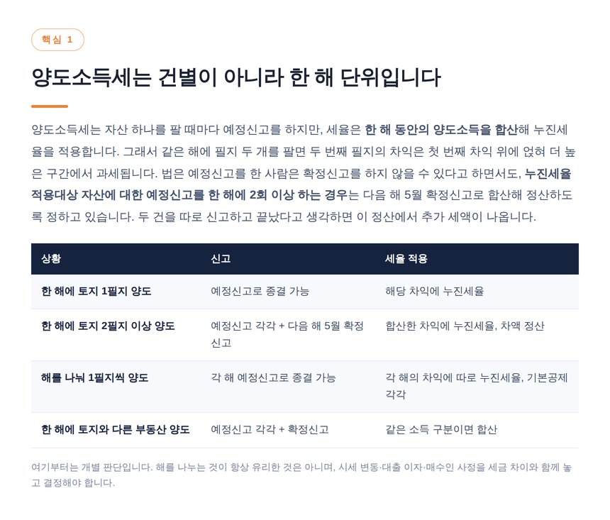 한 해 합산 누진세율과 예정신고 2회 이상 시 확정신고 의무