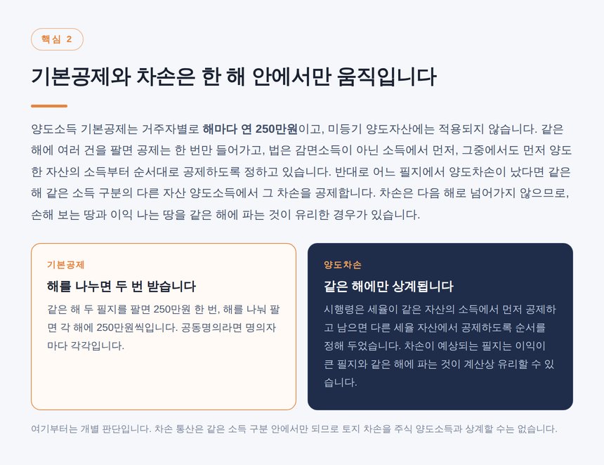 양도소득 기본공제 250만원의 적용 순서와 양도차손 통산