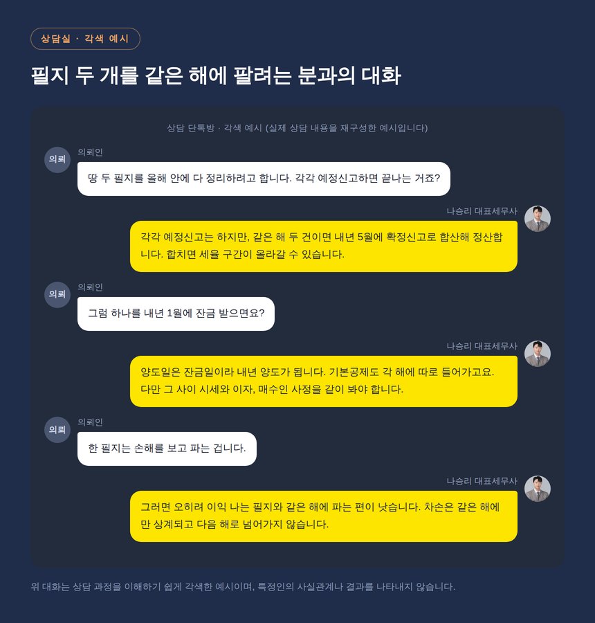 수지 토지 처분 순서 상담 단톡방 각색 예시