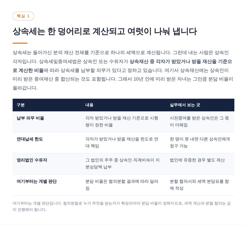 상속인별 납부 의무 비율과 연대납세의 한도