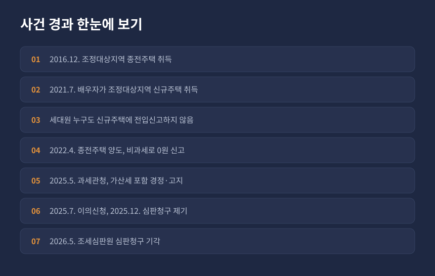 양도세 전입요건 사건 경과, 종전주택 취득부터 심판 기각까지 시간순 정리 카드