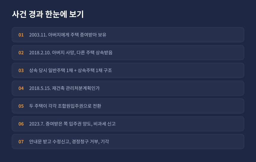 양도세 조합원입주권 사건 경과, 증여 상속 관리처분인가 양도 수정신고 경정청구 순서 정리