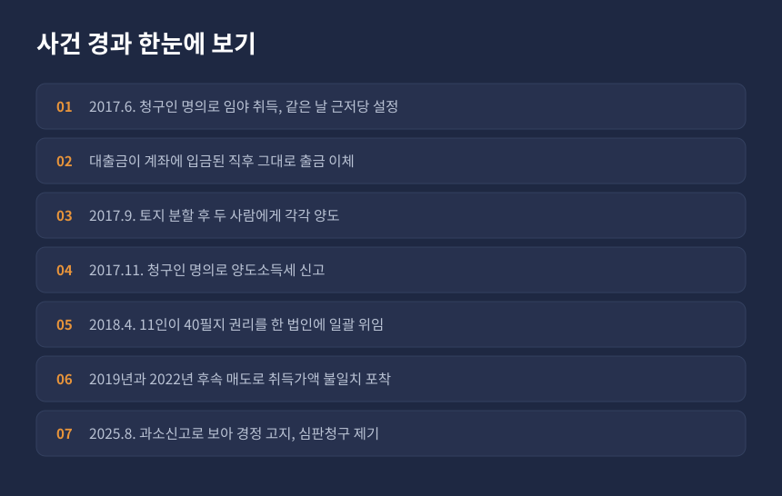 양도세 명의신탁 사건 경과, 토지 취득부터 심판 결정까지 시간 순서 정리 카드