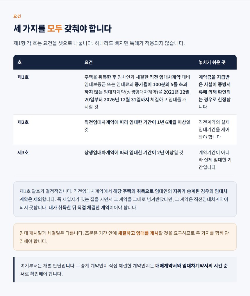 상생임대주택 세 가지 요건과 승계 계약 제외 규정