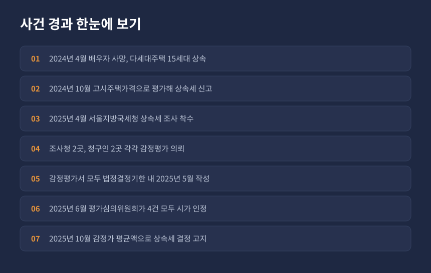 상속세 감정평가, 신고부터 결정 고지까지 사건 경과 일곱 단계 정리