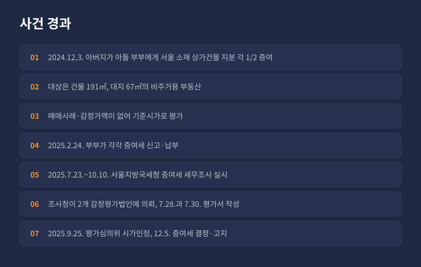 증여세 감정평가 시가, 상가건물 증여부터 세무조사와 증여세 재결정까지의 사건 경과