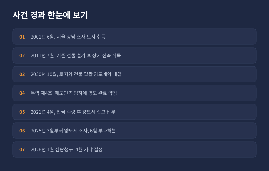 양도세 명도비 사건 경과, 토지 취득부터 심판청구 기각까지 시간순 정리 카드