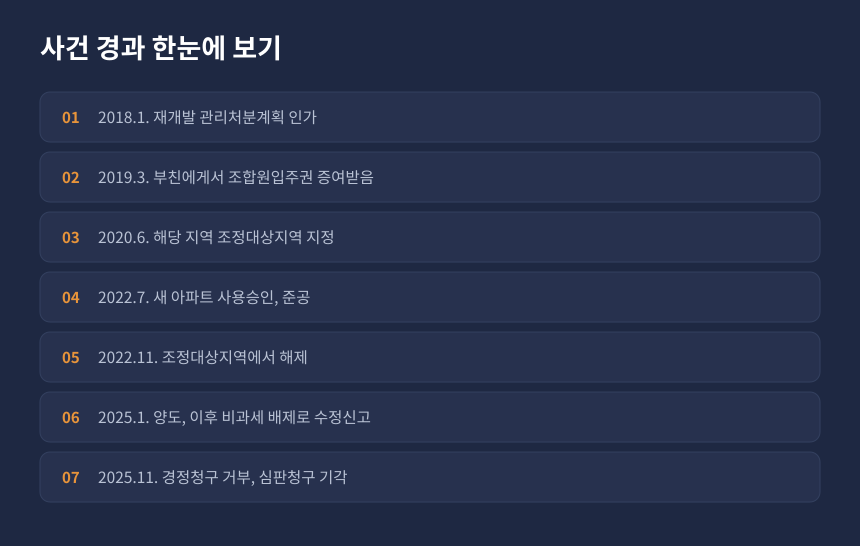 양도세 조합원입주권 증여 사건 경과, 관리처분인가부터 심판청구 기각까지 시간순 정리