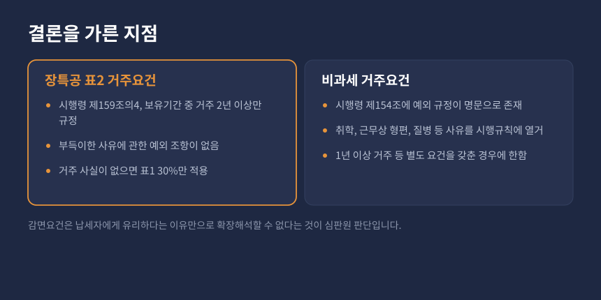양도세 거주요건 비교, 장기보유특별공제 표2와 1세대1주택 비과세의 부득이한 사유 차이