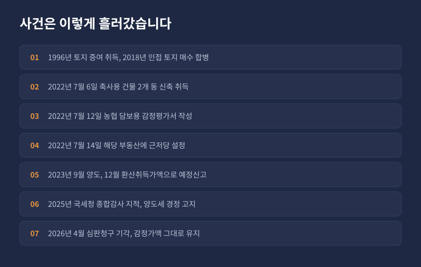 양도세 취득가액 분쟁 사건 경과, 축사 신축부터 심판청구 기각까지 시간순 정리