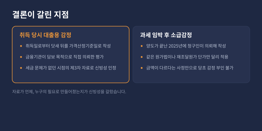 양도세 감정가액과 소급감정 비교, 환산취득가액이 막힌 이유를 정리한 카드