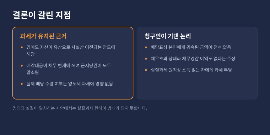 양도세 실질과세 쟁점 비교, 경매 배당금 미수령 주장과 채무소멸 이익 논리의 대립