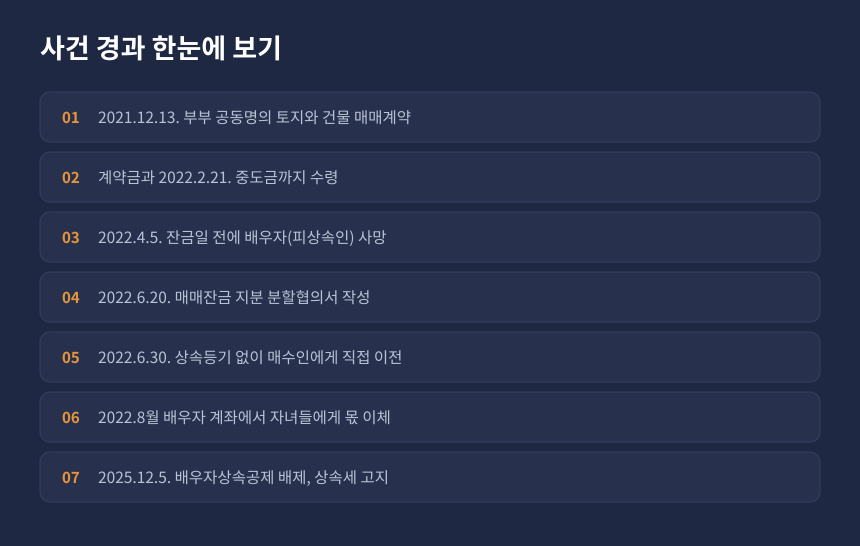상속세 배우자상속공제 사건 경과, 매매계약부터 상속세 고지까지 시간순 정리 카드