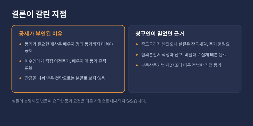 상속세 배우자상속공제 등기 요건 비교, 공제 부인 근거와 청구인 주장 대비 카드