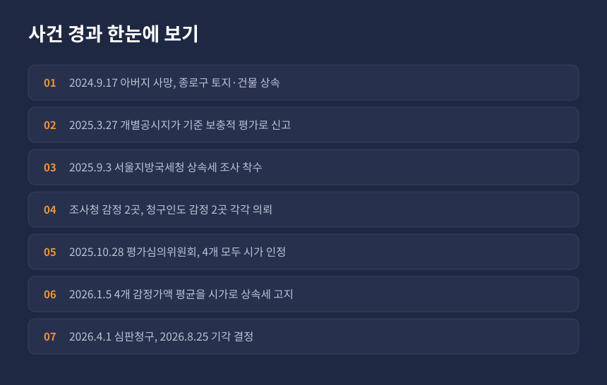 상속세 감정평가 사건 경과, 상속 개시부터 심판청구 기각까지 시간 순서 정리