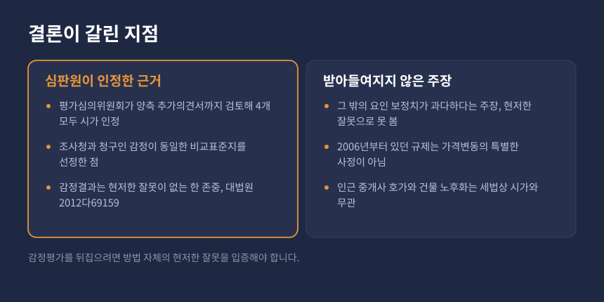 상속세 감정평가 다툼, 심판원이 받아들인 논리와 배척한 주장 비교