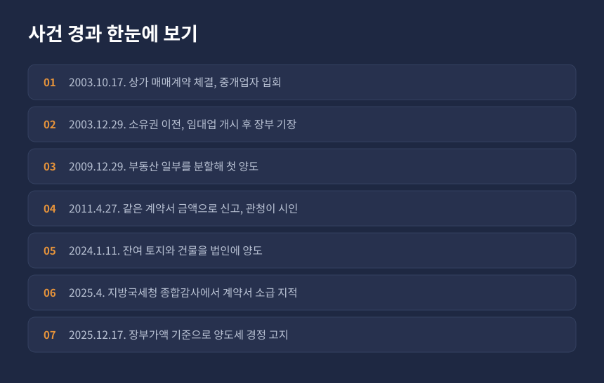 양도세 실지거래가액 사건 경과, 2003년 취득부터 2025년 경정고지까지 시간순 정리