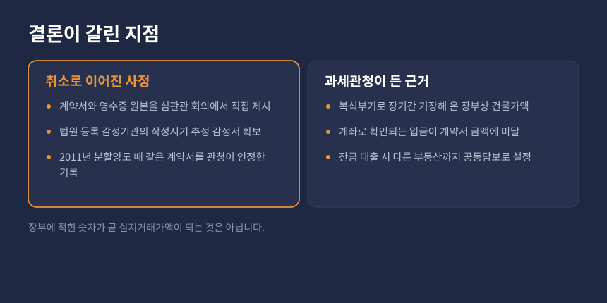 양도세 취득가액 다툼, 계약서 인정 사유와 과세관청 부인 근거 비교