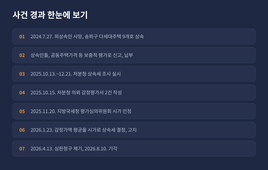 상속세 감정평가 시가, 사망부터 상속세 고지와 심판청구까지 사건 경과 카드