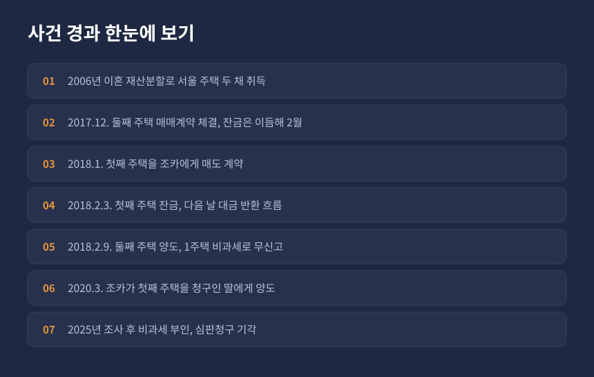 양도세 가장매매 사건 경과, 두 주택을 엿새 간격으로 정리한 시간 순서 정리