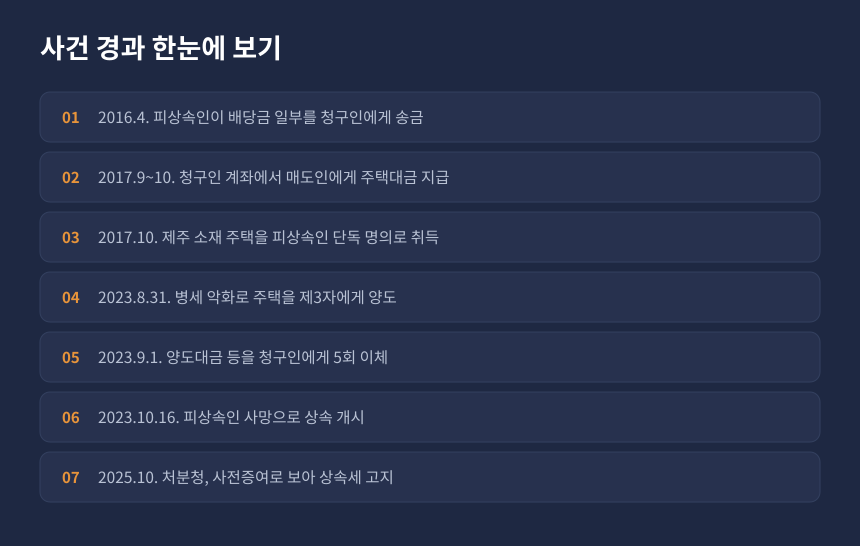 상속세 부부간 계좌이체 사건 경과, 주택 취득부터 상속세 고지까지 시간순 정리 카드