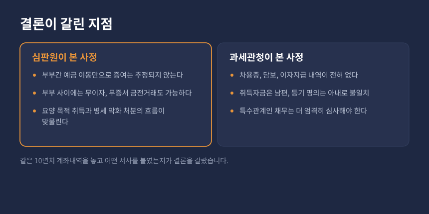 상속세 사전증여 판단 비교, 심판원이 본 사정과 과세관청이 본 사정 대조 카드