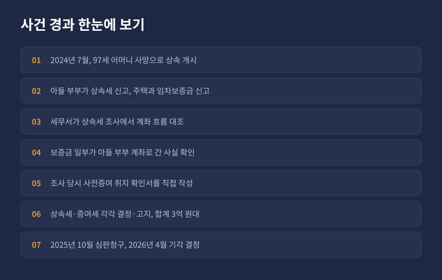 상속세 사전증여 사건 경과, 임차보증금 이체부터 심판 기각까지 시간순 정리
