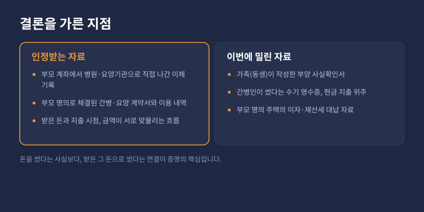 상속세 증여추정 비교, 인정되는 부양비 증빙과 인정되지 않은 자료의 차이