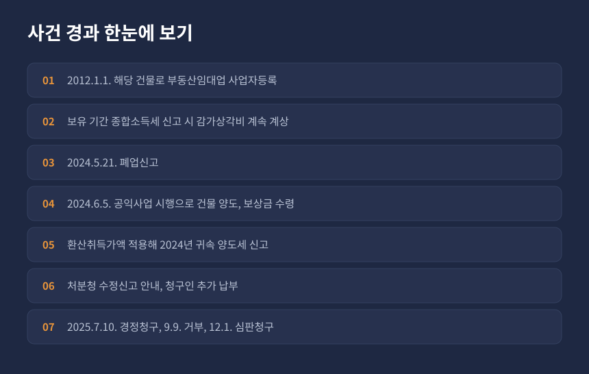 양도세 수용보상금 사건 경과, 임대건물 감가상각비 취득가액 차감 진행 순서