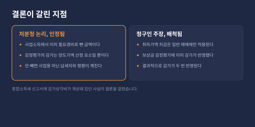 양도세 감가상각비 이중차감 주장 비교, 처분청 논리와 청구인 주장의 차이