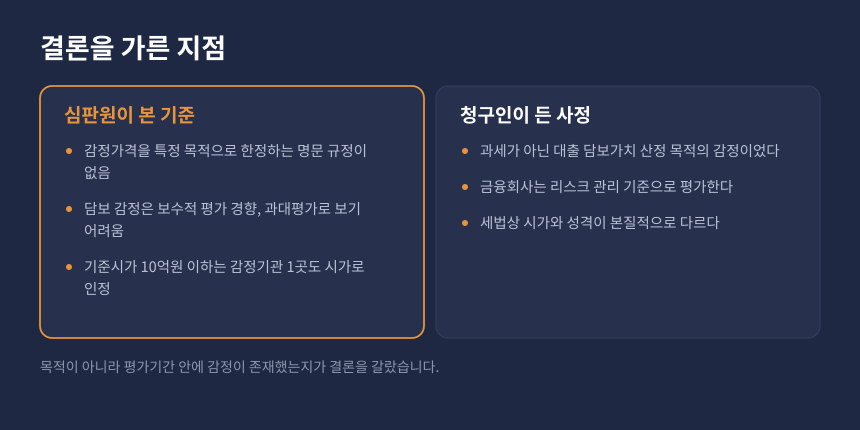 상속세 대출 목적 감정평가 시가 인정 여부, 청구인 주장과 심판원 판단 비교