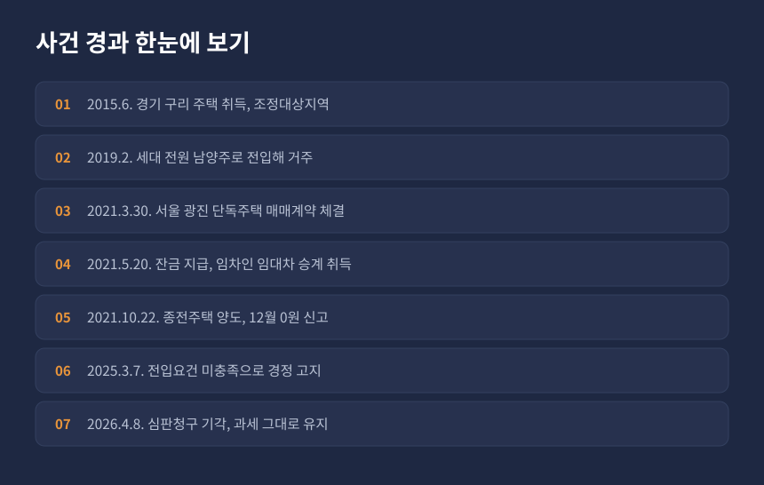 양도세 일시적 2주택 전입요건 사건 경과, 취득부터 심판 기각까지 시간 순 정리