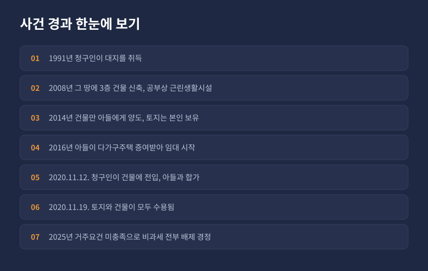 양도세 부수토지 비과세 사건 경과, 건물 증여부터 수용 및 경정까지 시간순 정리