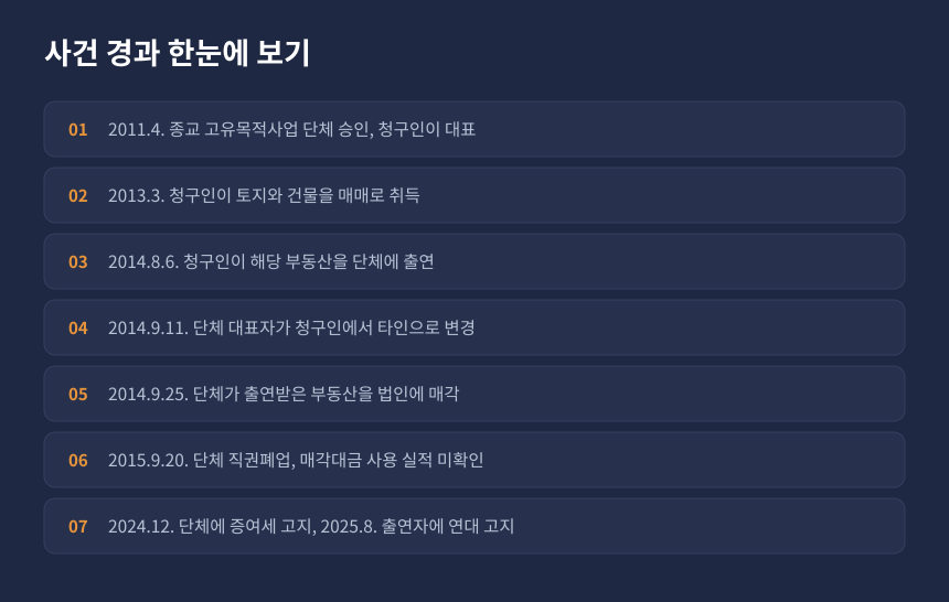 증여세 출연재산 사후관리, 부동산 출연부터 단체 폐업과 연대납세 고지까지 사건 경과 정리