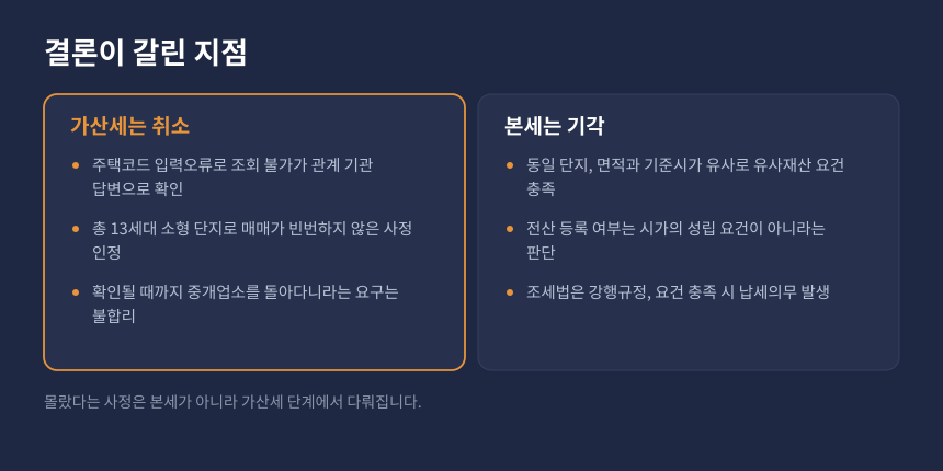 증여세 본세와 가산세 판단이 갈린 이유 비교, 유사매매사례가액과 정당한 사유