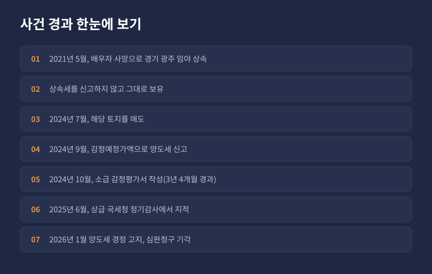 양도세 소급감정 사건 경과, 상속 무신고부터 심판청구 기각까지 시간순 정리
