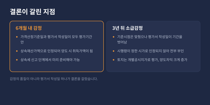 양도세 감정평가 인정 요건 비교, 6개월 내 감정과 소급감정의 차이