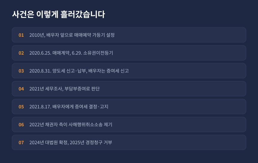 양도세 배우자 증여추정 사건 경과, 매매계약부터 경정청구 거부까지 시간순 정리