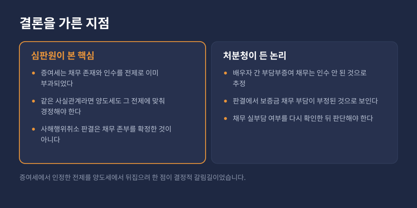 양도세 부담부증여 쟁점 비교, 심판원 판단과 과세관청 논리가 갈린 지점