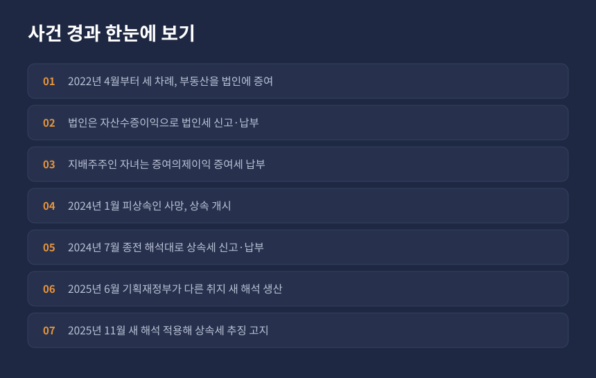 상속세 사전증여 합산, 증여부터 세무조사와 추징까지 사건 경과 정리