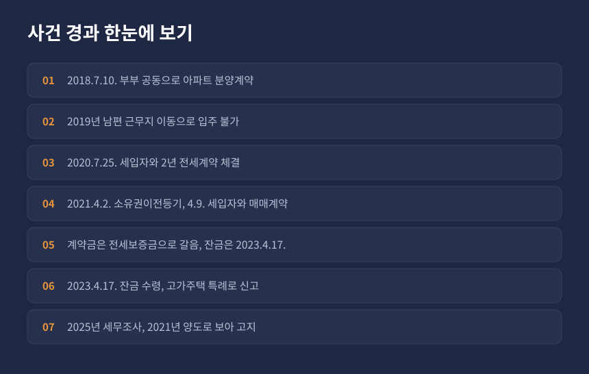 양도세 사용수익일 쟁점 사건 경과, 분양에서 세무조사 고지까지 시간순 정리 카드