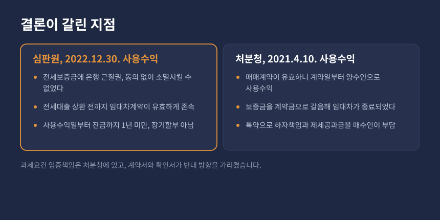 양도세 장기할부조건부 매매 판단, 심판원과 처분청의 사용수익일 해석 비교 카드