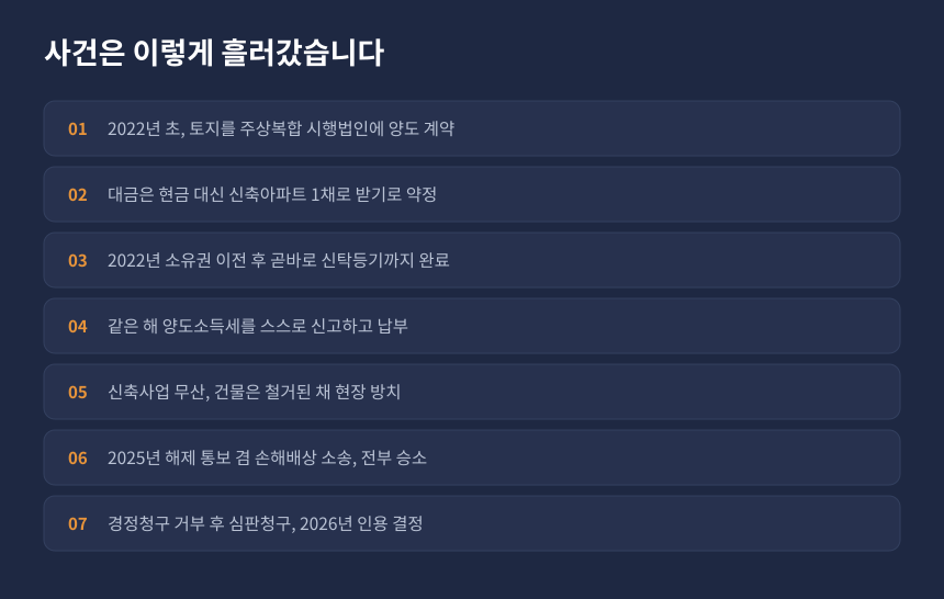 양도세 계약해제 사건 경과, 등기 이전부터 공매 유찰과 심판청구까지의 시간 순서
