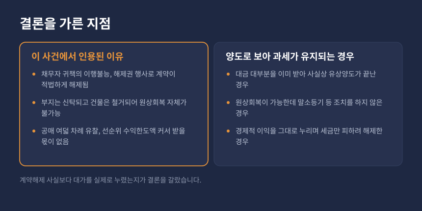 양도세 계약해제 판단 기준 비교, 양도 부인이 인정된 경우와 과세가 유지되는 경우