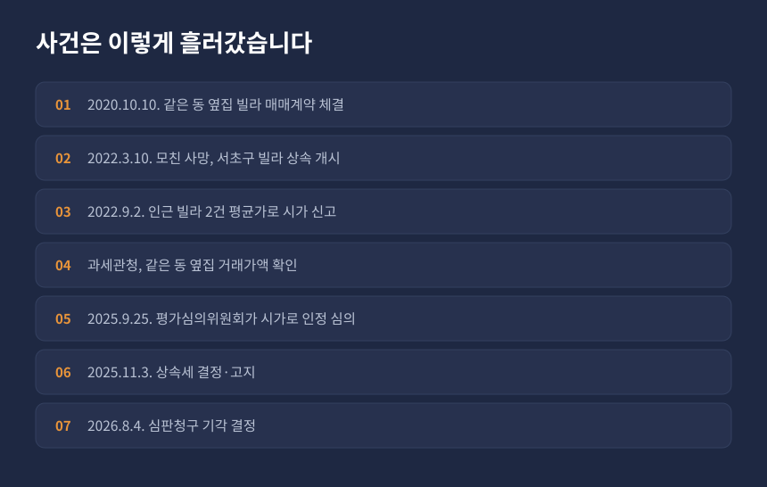 상속세 유사매매사례가액 사건 경과, 상속 신고부터 심판청구 기각까지 시간순 정리