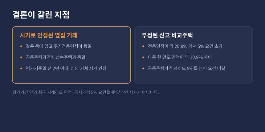 상속세 유사재산 5% 요건 비교, 인정된 옆집 거래와 부정된 인근 빌라 거래